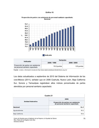 Gráfica 10




                                                                            Variación
                  Indicador
                                                         2006 / 1990                       2006 / 2005
 Proporción de partos con asistencia
                                                                   15.0 puntos                     0.6 puntos
 de personal sanitario capacitado
Fuente: CEAMEG, información tomada de http://www.objetivosdedesarrollodelmilenio.org.mx/




Los datos actualizados a septiembre de 2010 del Sistema de Información de los
ODM-México         (2011), señalan que en 2006 Coahuila, Nuevo León, Baja California
Sur, Sonora y Tamaulipas registraban altos índices porcentuales de partos
atendidos por personal sanitario capacitado:



                                                    Cuadro 21

                                                                                    2006
                  Entidad federativa
                                                                   Proporción de partos con asistencia
                                                                    de personal sanitario capacitado

Nacional                                                                                                 91.7

Aguascalientes                                                                                           99.2

Baja California                                                                                          99.6


Centro de Estudios para el Adelanto de las Mujeres y la Equidad de Género                                       75
Mtra. María de los Ángeles Corte Ríos
Directora General
 