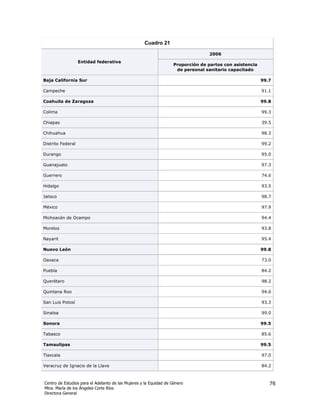 Cuadro 21

                                                                                  2006
                   Entidad federativa
                                                                   Proporción de partos con asistencia
                                                                    de personal sanitario capacitado

Baja California Sur                                                                                      99.7

Campeche                                                                                                 91.1

Coahuila de Zaragoza                                                                                     99.8

Colima                                                                                                   99.3

Chiapas                                                                                                  39.5

Chihuahua                                                                                                98.3

Distrito Federal                                                                                         99.2

Durango                                                                                                  95.0

Guanajuato                                                                                               97.3

Guerrero                                                                                                 74.6

Hidalgo                                                                                                  93.5

Jalisco                                                                                                  98.7

México                                                                                                   97.9

Michoacán de Ocampo                                                                                      94.4

Morelos                                                                                                  93.8

Nayarit                                                                                                  95.4

Nuevo León                                                                                               99.8

Oaxaca                                                                                                   73.0

Puebla                                                                                                   84.2

Querétaro                                                                                                98.2

Quintana Roo                                                                                             94.6

San Luis Potosí                                                                                          93.3

Sinaloa                                                                                                  99.0

Sonora                                                                                                   99.5

Tabasco                                                                                                  85.6

Tamaulipas                                                                                               99.5

Tlaxcala                                                                                                 97.0

Veracruz de Ignacio de la Llave                                                                          84.2



Centro de Estudios para el Adelanto de las Mujeres y la Equidad de Género                                   76
Mtra. María de los Ángeles Corte Ríos
Directora General
 