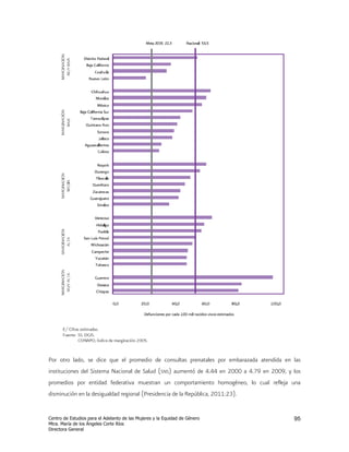 Por otro lado, se dice que el promedio de consultas prenatales por embarazada atendida en las
instituciones del Sistema Nacional de Salud (SNS) aumentó de 4.44 en 2000 a 4.79 en 2009, y los
promedios por entidad federativa muestran un comportamiento homogéneo, lo cual refleja una
disminución en la desigualdad regional (Presidencia de la República, 2011:23).


Centro de Estudios para el Adelanto de las Mujeres y la Equidad de Género                   95
Mtra. María de los Ángeles Corte Ríos
Directora General
 