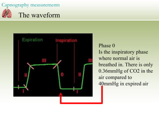 Capnography measurements The waveform Phase 0 Is the inspiratory phase where normal air is breathed in. There is only 0.36mmHg of CO2 in the air compared to 40mmHg in expired air  