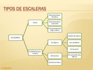 TIPOS DE ESCALERAS




11/05/2011
 