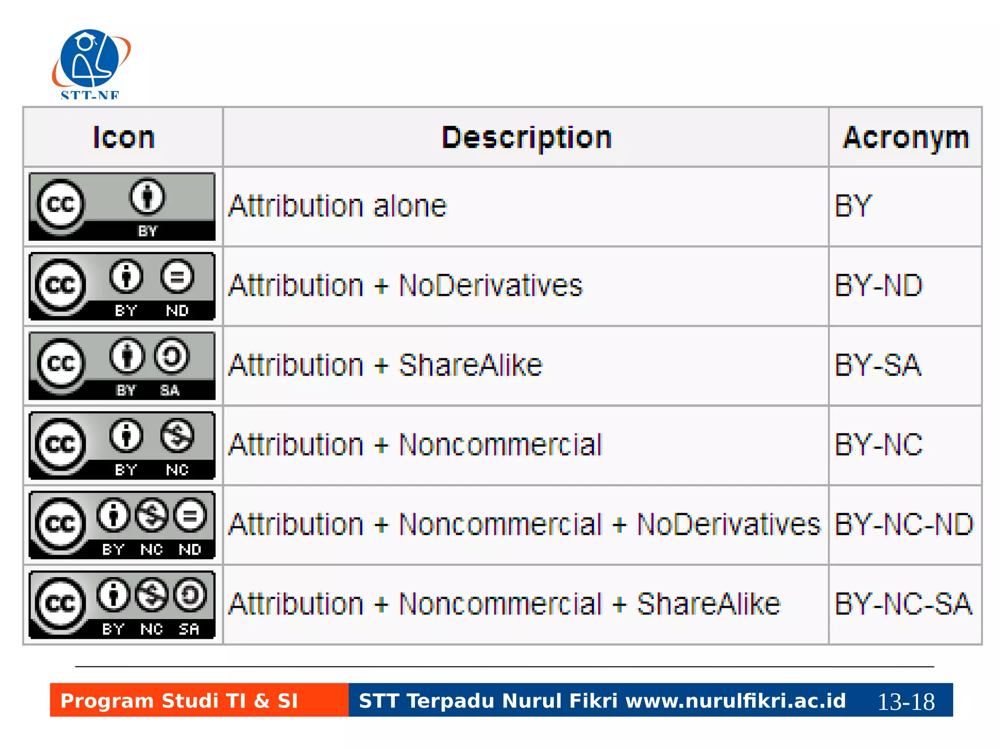 Program Studi TI & SI STT Terpadu Nurul Fikri www.nurulfikri.ac.id 13-1183-5 
 