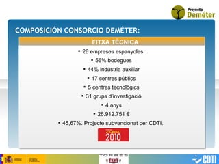 COMPOSICIÓN CONSORCIO DEMÉTER: FITXA TÈCNICA 26 empreses espanyoles   56% bodegues 44% indústria auxiliar 17 centres públics 5 centres tecnològics 31 grups d’investigació 4 anys 26.912.751 € 45,67%. Projecte subvencionat per CDTI.  