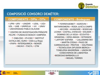 COMPOSICIÓ CONSORCI DEMÉTER: COMPONENTS - OPIs - CITs COMPONENTS - Bodegues    UPM     URV    UNIZAR      USAL    UGI   UDL    UAB    UNIRIOJA    UV    UNAV     UNIVERSIDAD PABLO OLAVIDE     CENTRO DE INVESTIGACIÓN PRÍNCIPE FELIPE    FUNDACIO BOSCH I GIMPERA     CNB-CSIC    IFI-CSIC     INSTITUT CATALA DEL SURO    CIDA (La Rioja)    IFAPA    INTERQUIMICA    NEIKER    INCAVI    ITACYL    CTM     FERRER-BOBET     AGROVIN    MATARROMERA      RODA JUVÉ & CAMPS    AECORK    AVANZARE    BODEGAS LICINIA    CASTELL D’ENCÚS    DOLMAR    DOMINIO DE LA VEGA    ECOVITIS    GRAMONA    HERA AMASA    INTRANOX    LAFFORT ESPAÑA    LALLEMAND BIO    MARTÍN CÓDAX    PAGO DE CARRAOVEJAS    PROTOS    SOLFRANC    TECNOLOGIA DIFUSION IBERICA    TONELERIA MAGREÑAN    UNION DE COSECHEROS DE LABASTIDA   BODEGAS   BARBADILLLO    MIGUEL TORRES 