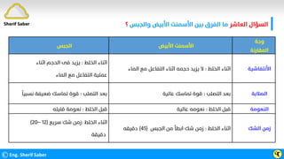 ‫اﻟﻌﺎﺷﺮ‬ ‫اﻟﺴﺆال‬
‫واﻟﺠﺒﺲ‬ ‫اﻷﺑﻴﺾ‬ ‫اﻷﺳﻤﻨﺖ‬ ‫ﺑﻴﻦ‬ ‫اﻟﻔﺮق‬ ‫ﻣﺎ‬
‫؟‬
©Eng. Sherif Saber ӴӶ
‫اﻟﺠﺒﺲ‬ ‫اﻷﺑﻴﺾ‬ ‫اﻷﺳﻤﻨﺖ‬
‫وﺟﺔ‬
‫اﻟﻤﻘﺎرﻧﺔ‬
‫اﻟﺨﻠﻂ‬ ‫اﺛﻨﺎء‬
:
‫اﺛﻨﺎء‬ ‫اﻟﺤﺠﻢ‬ ‫ﻓﻰ‬ ‫ﻳﺰﻳﺪ‬
‫اﻟﻤﺎء‬ ‫ﻣﻊ‬ ‫اﻟﺘﻔﺎﻋﻞ‬ ‫ﻋﻤﻠﻴﺔ‬
‫اﻟﺨﻠﻂ‬ ‫اﺛﻨﺎء‬
:
‫اﻟ‬ ‫ﻣﻊ‬ ‫اﻟﺘﻔﺎﻋﻞ‬ ‫اﺛﻨﺎء‬ ‫ﺣﺠﻤﻪ‬ ‫ﻳﺰﻳﺪ‬ ‫ﻻ‬
‫ﻤﺎء‬ ‫اﻷﻧﺘﻔﺎﺷﻴ‬
‫ﺔ‬
‫اﻟﺘﺼﻠﺐ‬ ‫ﺑﻌﺪ‬
:
‫ﻧ‬ ‫ﺿﻌﻴﻔﺔ‬ ‫ﺗﻤﺎﺳﻚ‬ ‫ﻗﻮة‬
‫ﹰ‬
‫ﺴﺒﻴﺎ‬ ‫اﻟﺘﺼﻠﺐ‬ ‫ﺑﻌﺪ‬
:
‫ﻋﺎﻟﻴﺔ‬ ‫ﺗﻤﺎﺳﻚ‬ ‫ﻗﻮة‬ ‫اﻟﺼﻼﺑﺔ‬
‫اﻟﺨﻠﻂ‬ ‫ﻗﺒﻞ‬
:
‫ﻗﻠﻴﻠﻪ‬ ‫ﻧﻌﻮﻣﺔ‬ ‫اﻟﺨﻠﻂ‬ ‫ﻗﺒﻞ‬
:
‫ﻋﺎﻟﻴﺔ‬ ‫ﻧﻌﻮﻣﻪ‬ ‫اﻟﻨﻌﻮﻣﺔ‬
‫اﻟﺨﻠﻂ‬ ‫اﺛﻨﺎء‬
:
‫ﺳﺮﻳﻊ‬ ‫ﺷﻚ‬ ‫زﻣﻦ‬
)
١٢
–
٢٠
(
‫دﻗﻴﻘﺔ‬
‫اﻟﺨﻠﻂ‬ ‫اﺛﻨﺎء‬
:
‫اﻟﺠﺒﺲ‬ ‫ﻣﻦ‬ ‫اﺑﻄﺄ‬ ‫ﺷﻚ‬ ‫زﻣﻦ‬
)
٤٥
(
‫دﻗﻴﻘﻪ‬ ‫اﻟﺸﻚ‬ ‫زﻣﻦ‬
Sherif Saber
 