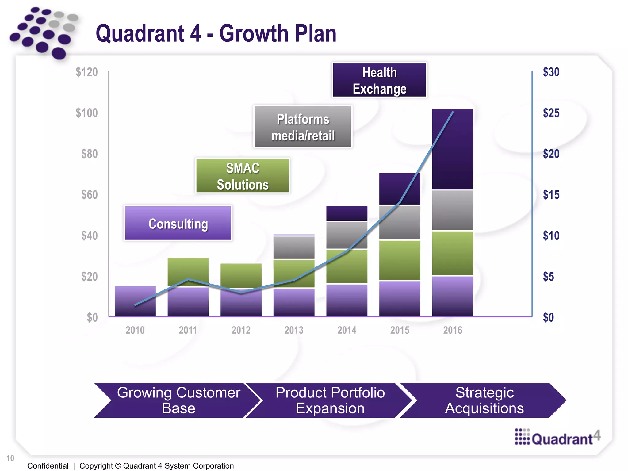 Confidential | Copyright © Quadrant 4 System Corporation
Quadrant 4 - Growth Plan
$0
$5
$10
$15
$20
$25
$30
$0
$20
$40
$60
$80
$100
$120
2010 2011 2012 2013 2014 2015 2016
Consulting
SMAC
Solutions
Platforms
media/retail
Health
Exchange
Growing Customer
Base
Product Portfolio
Expansion
Strategic
Acquisitions
10
 
