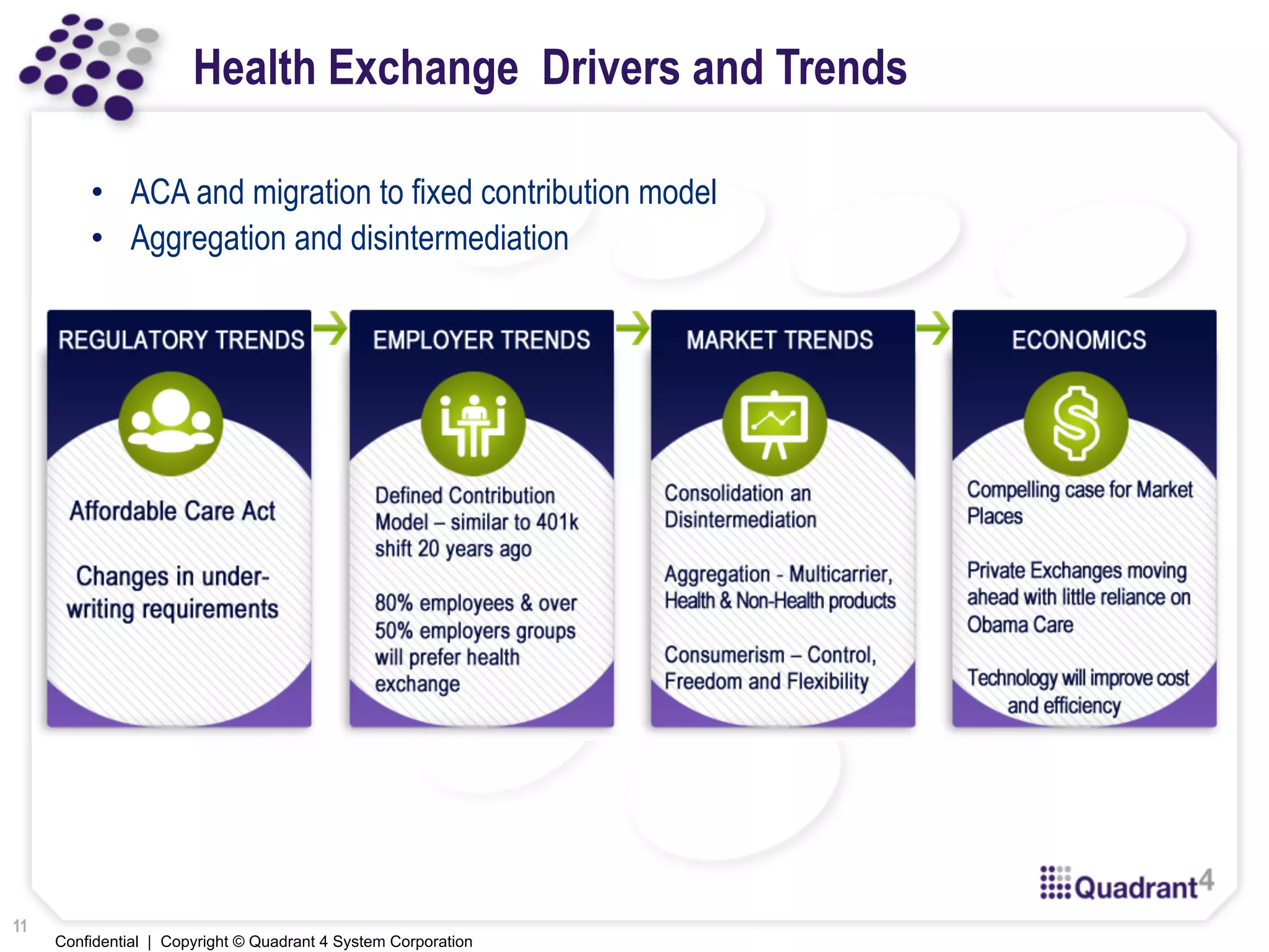 Confidential | Copyright © Quadrant 4 System Corporation
Health Exchange Drivers and Trends
•  ACA and migration to fixed contribution model
•  Aggregation and disintermediation
11
 