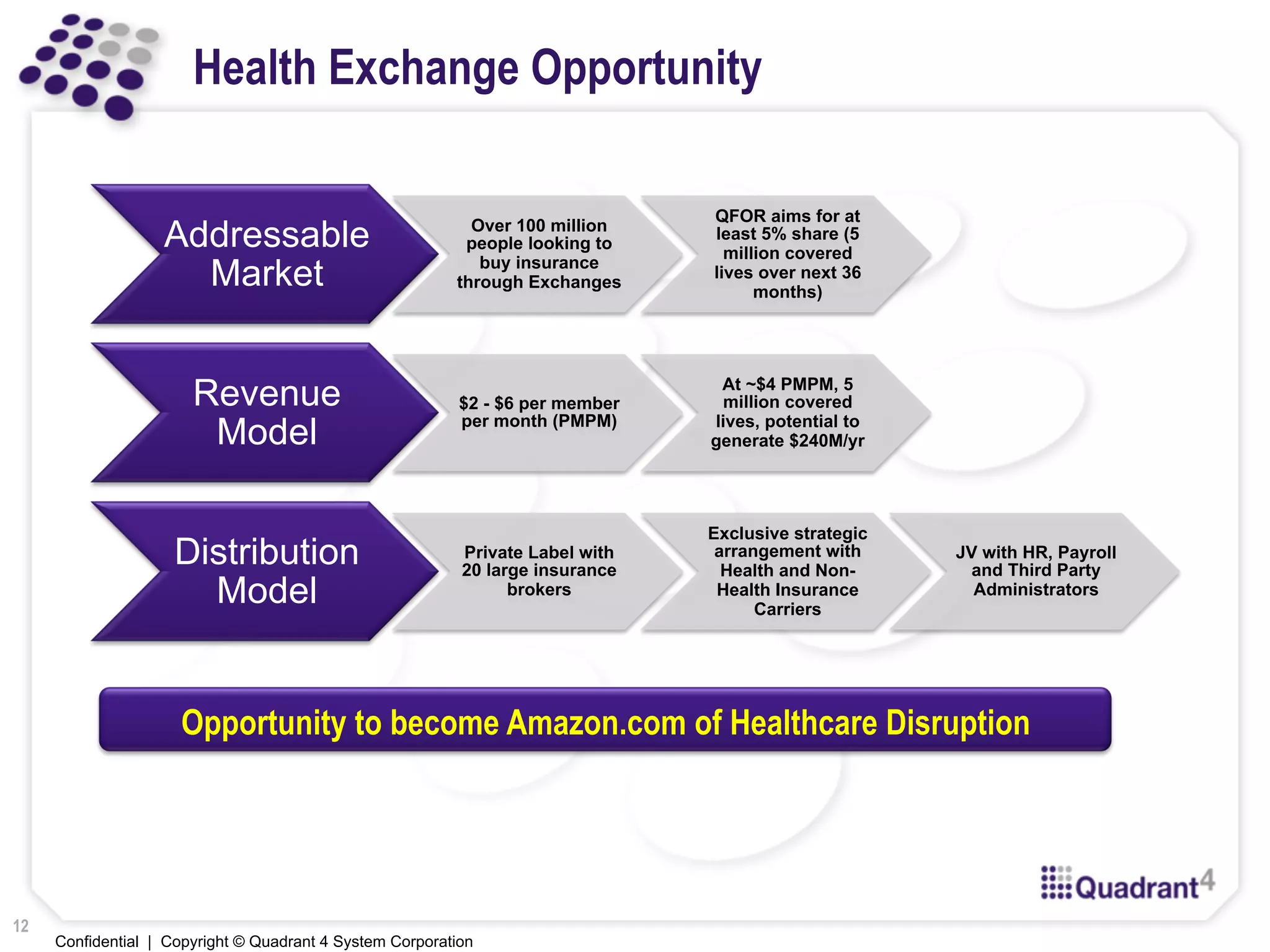 Confidential | Copyright © Quadrant 4 System Corporation
Health Exchange Opportunity
Addressable
Market
Over 100 million
people looking to
buy insurance
through Exchanges
QFOR aims for at
least 5% share (5
million covered
lives over next 36
months)
Revenue
Model
$2 - $6 per member
per month (PMPM)
At ~$4 PMPM, 5
million covered
lives, potential to
generate $240M/yr
Distribution
Model
Private Label with
20 large insurance
brokers
Exclusive strategic
arrangement with
Health and Non-
Health Insurance
Carriers
JV with HR, Payroll
and Third Party
Administrators
Opportunity to become Amazon.com of Healthcare Disruption
12
 