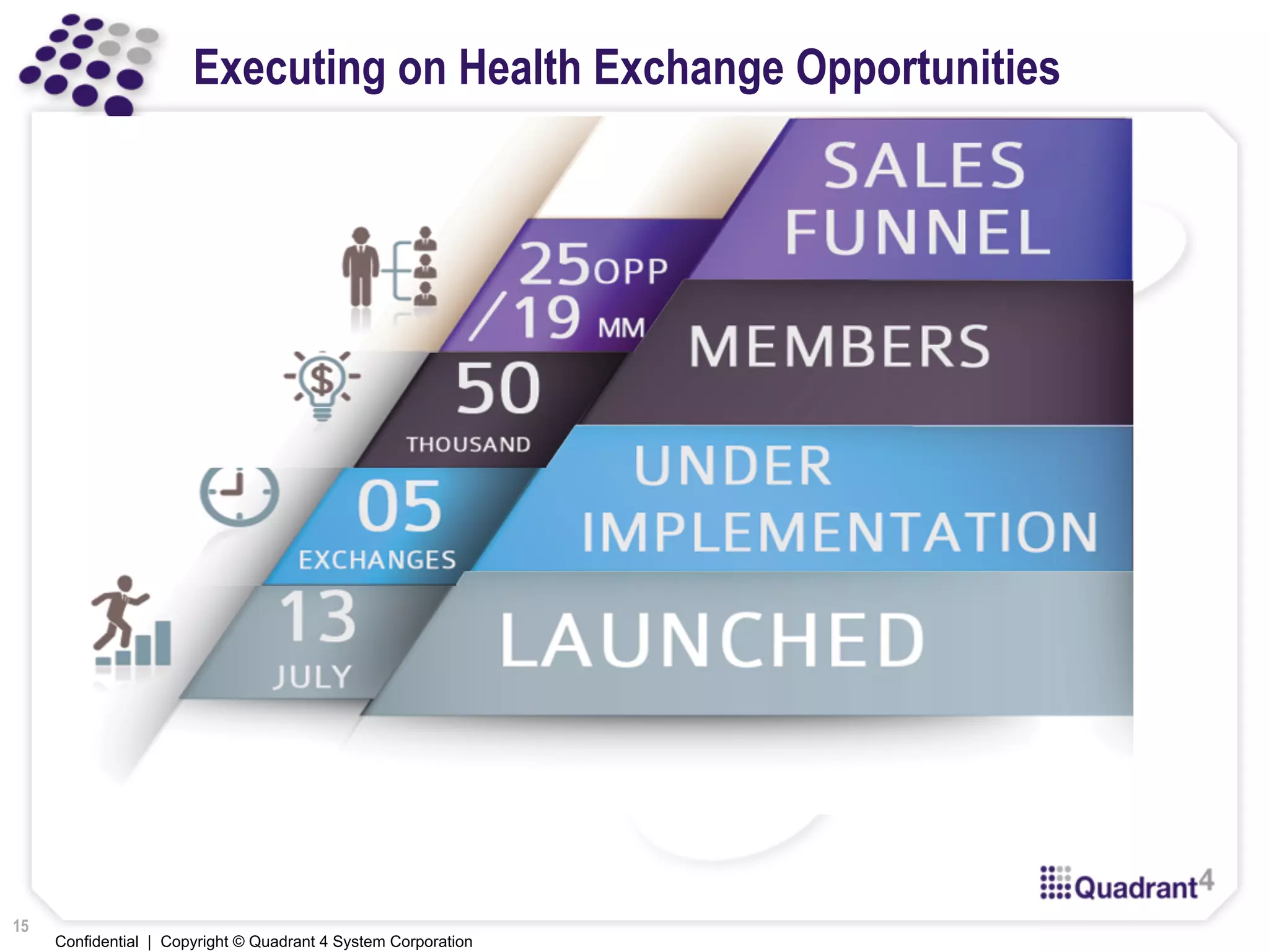 Confidential | Copyright © Quadrant 4 System Corporation
Executing on Health Exchange Opportunities
15
 