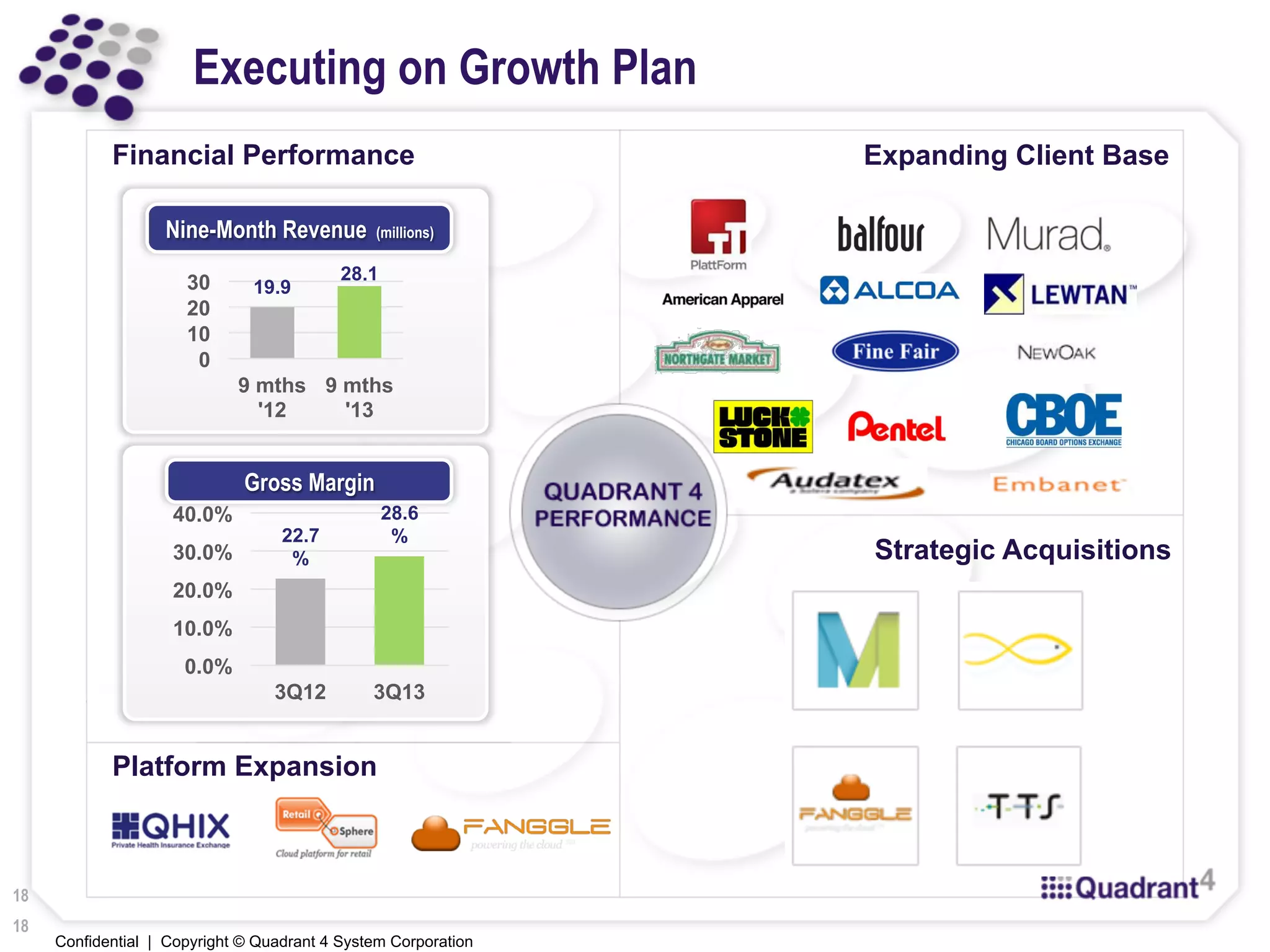 Confidential | Copyright © Quadrant 4 System Corporation
Executing on Growth Plan
18
Gross Margin
Nine-Month Revenue (millions)
19.9
28.1
0
10
20
30
9 mths
'12
9 mths
'13
22.7
%
28.6
%
0.0%
10.0%
20.0%
30.0%
40.0%
3Q12 3Q13
Financial Performance Expanding Client Base
Platform Expansion
Strategic Acquisitions
18
 