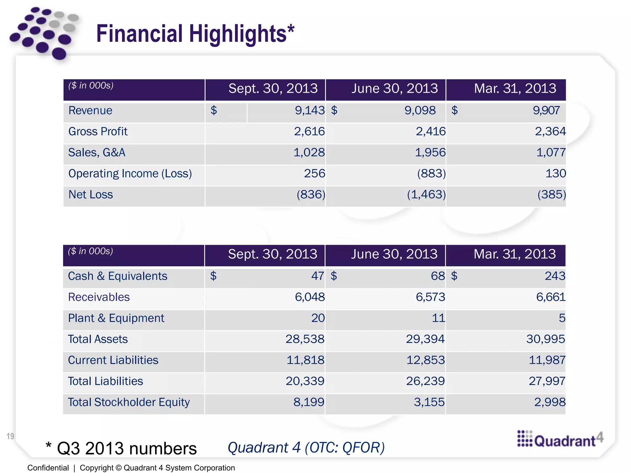 Confidential | Copyright © Quadrant 4 System Corporation
Financial Highlights*
($ in 000s) Sept. 30, 2013 June 30, 2013 Mar. 31, 2013
Revenue $ 9,143 $ 9,098 $ 9,907
Gross Profit 2,616 2,416 2,364
Sales, G&A 1,028 1,956 1,077
Operating Income (Loss) 256 (883) 130
Net Loss (836) (1,463) (385)
($ in 000s) Sept. 30, 2013 June 30, 2013 Mar. 31, 2013
Cash & Equivalents $ 47 $ 68 $ 243
Receivables 6,048 6,573 6,661
Plant & Equipment 20 11 5
Total Assets 28,538 29,394 30,995
Current Liabilities 11,818 12,853 11,987
Total Liabilities 20,339 26,239 27,997
Total Stockholder Equity 8,199 3,155 2,998
Quadrant 4 (OTC: QFOR)
19
* Q3 2013 numbers
 