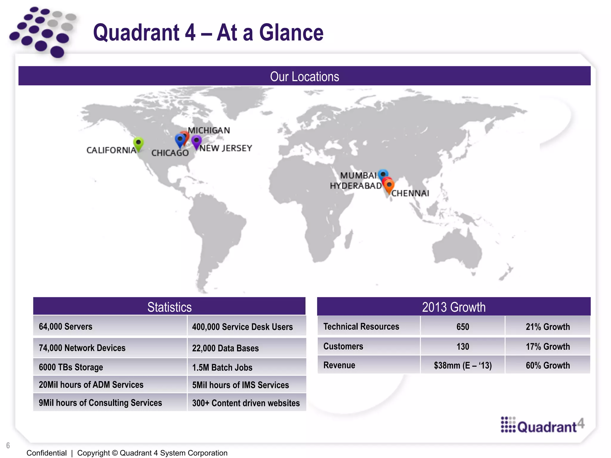 Confidential | Copyright © Quadrant 4 System Corporation
Quadrant 4 – At a Glance
Statistics
Technical Resources 650 21% Growth
Customers 130 17% Growth
Revenue $38mm (E – ‘13) 60% Growth
2013 Growth
64,000 Servers 400,000 Service Desk Users
74,000 Network Devices 22,000 Data Bases
6000 TBs Storage 1.5M Batch Jobs
20Mil hours of ADM Services 5Mil hours of IMS Services
9Mil hours of Consulting Services 300+ Content driven websites
Our Locations
6
 