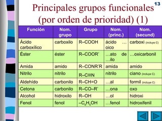 13
          Principales grupos funcionales
           (por orden de prioridad) (1)
    Función      Nom.       Grupo      Nom.              Nom.
                 grupo                (princ.)         (secund)
Ácido          carboxilo   R–COOH    ácido     … carboxi (incluye C)
carboxílico                          oico
Éster          éster       R–COOR’   …ato      de …oxicarbonil
                                     …ilo
Amida          amido       R–CONR’R amida          amido
Nitrilo        nitrilo     R–C≡N     nitrilo       ciano (incluye C)
Aldehído       carbonilo   R–CH=O    …al           formil (incluye C)
Cetona         carbonilo   R–CO–R’   …ona          oxo
Alcohol        hidroxilo   R–OH      …ol           hidroxi
Fenol          fenol       –C6H5OH   …fenol        hidroxifenil
 