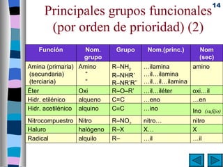 14
      Principales grupos funcionales
       (por orden de prioridad) (2)
    Función          Nom.      Grupo      Nom.(princ.)     Nom
                     grupo                                 (sec)
Amina (primaria) Amino        R–NH2      …ilamina       amino
(secundaria)       “          R–NHR’     …il…ilamina
(terciaria)        “          R–NR’R’’   …il…il…ilamina
Éter                Oxi       R–O–R’     …il…iléter      oxi…il
Hidr. etilénico     alqueno   C=C        …eno            …en
Hidr. acetilénico   alquino   C≡C        …ino            Ino (sufijo)
Nitrocompuestro Nitro         R–NO2      nitro…          nitro
Haluro          halógeno      R–X        X…              X
Radical         alquilo       R–         …il             …il
 