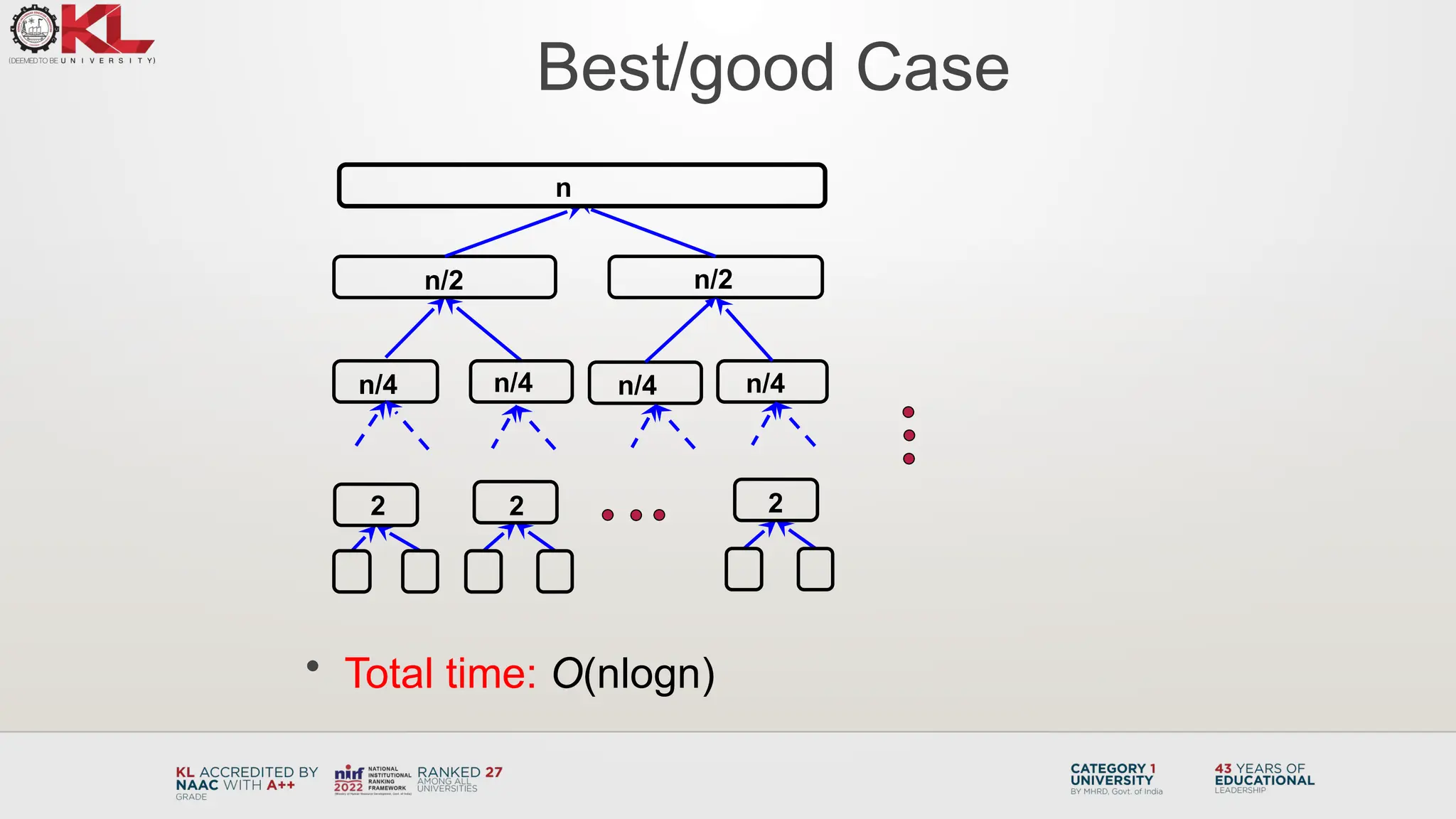 Best/good Case
• Total time: O(nlogn)
n
n/2 n/2
n/4 n/4 n/4 n/4
2 2 2
 