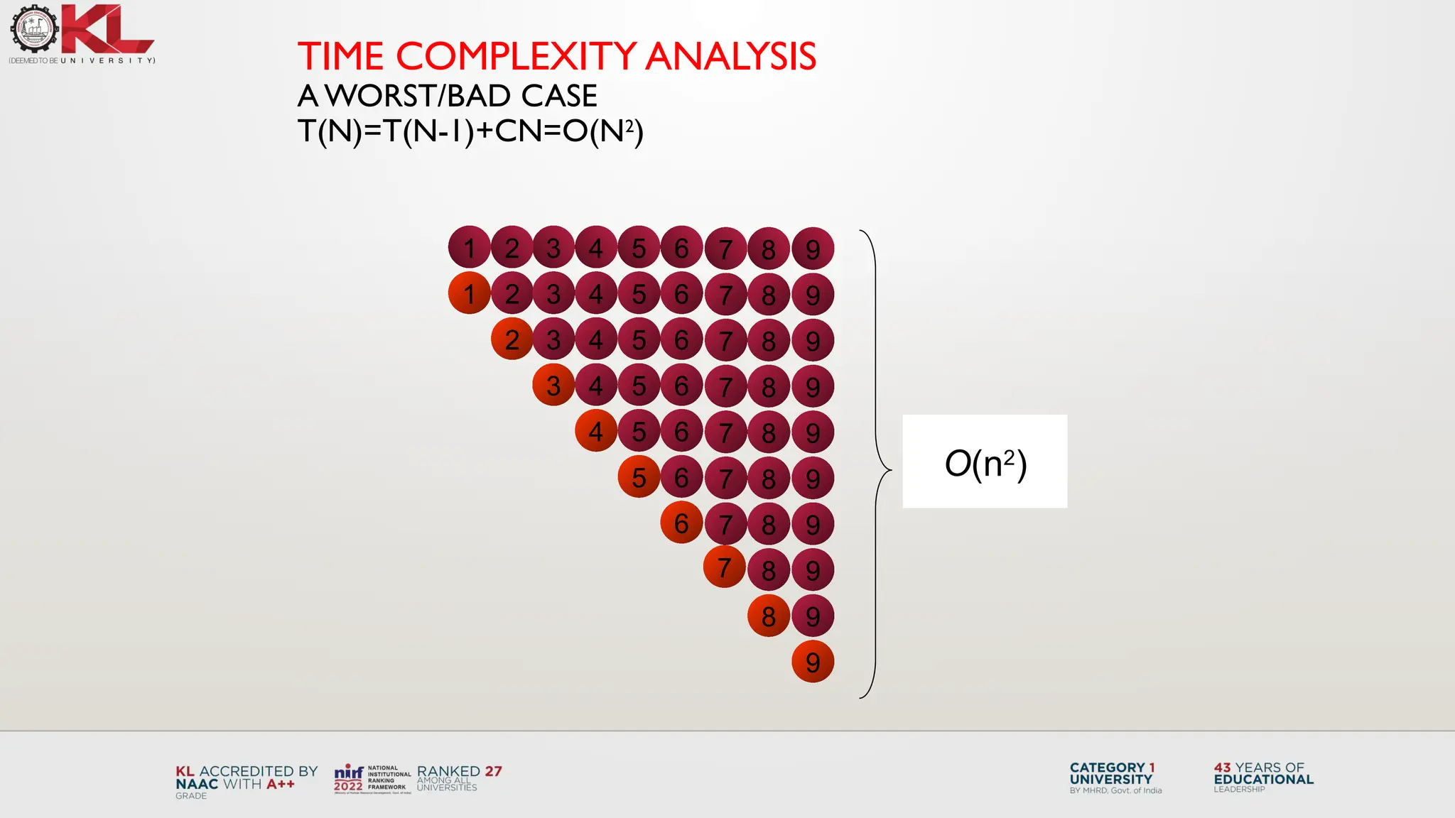 TIME COMPLEXITY ANALYSIS
A WORST/BAD CASE
T(N)=T(N-1)+CN=O(N2
)
8
7
6
5
4
3
2
1
1 2 3 4 5 6 7 8
2 3 4 5 6 7 8
3 4 5 6 7 8
4 5 6 7 8
5 6 7 8
6 7 8
7 8
8
O(n2
)
9
9
9
9
9
9
9
9
9
9
 