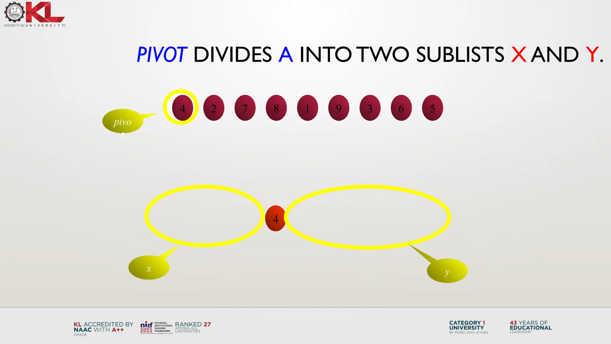 PIVOT DIVIDES A INTO TWO SUBLISTS X AND Y.
4 2 7 8 1 9 3 6 5
4
pivo
t
4 2 7 8 1 9 3 6 5
x y
 