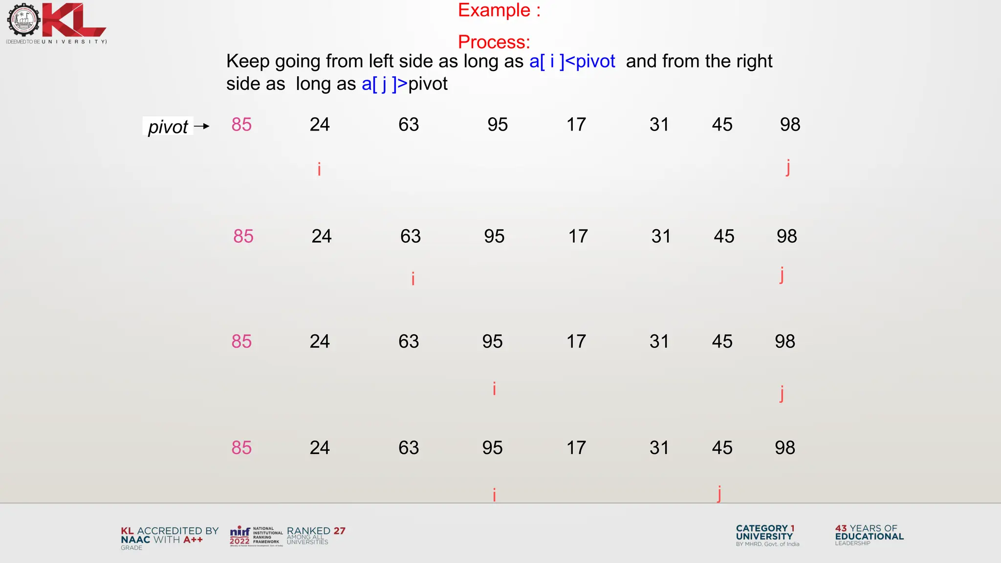 Keep going from left side as long as a[ i ]<pivot and from the right
side as long as a[ j ]>pivot
85 24 63 95 17 31 45 98
i j
85 24 63 95 17 31 45 98
85 24 63 95 17 31 45 98
85 24 63 95 17 31 45 98
i
i
i
j
j
j
Example :
Process:
pivot
 