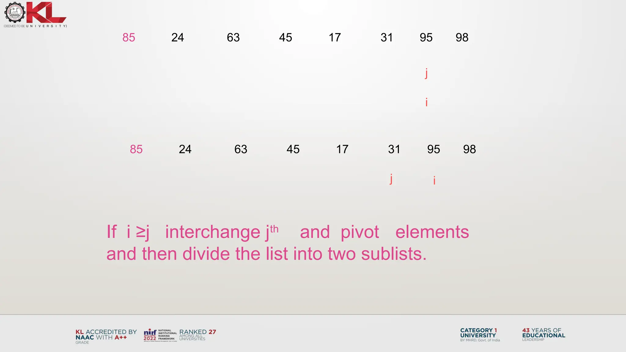 85 24 63 45 17 31 95 98
i
j
85 24 63 45 17 31 95 98
j
If i ≥j interchange jth
and pivot elements
and then divide the list into two sublists.
i
 