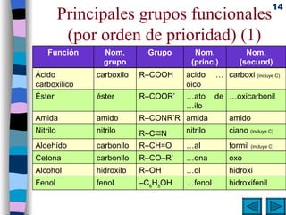 Principales grupos funcionales (por orden de prioridad) (1) Nom. (secund) Nom. (princ.) Grupo Nom. grupo Función carboxi  (incluye C) ácido …oico R–COOH carboxilo Ácido carboxílico  … oxicarbonil … ato de …ilo R–COOR’ éster  Éster amido amida R–CONR’R amido Amida ciano  (incluye C) nitrilo R–C  N nitrilo Nitrilo formil  (incluye C) … al R–CH=O carbonilo Aldehído oxo … ona R–CO–R’ carbonilo Cetona  hidroxi … ol R–OH hidroxilo Alcohol  hidroxifenil … fenol – C 6 H 5 OH fenol Fenol 