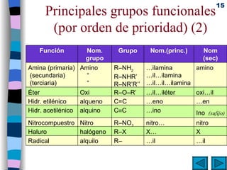 Principales grupos funcionales (por orden de prioridad) (2) Nom (sec) Nom.(princ.) Grupo Nom. grupo Función amino … ilamina …il…ilamina …il…il…ilamina R–NH 2 R–NHR’ R–NR’R’’ Amino    “     “ Amina (primaria)  (secundaria)  (terciaria) oxi…il … il…iléter R–O–R’ Oxi Éter  … en … eno C=C alqueno Hidr. etilénico  Ino  (sufijo)   … ino C  C  alquino Hidr. acetilénico  nitro nitro… R–NO 2 Nitro Nitrocompuestro X X… R–X halógeno Haluro  … il … il R– alquilo Radical  
