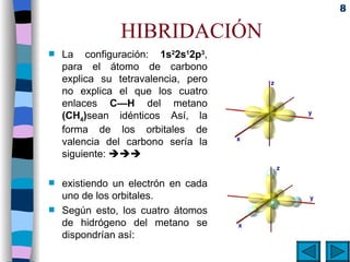 HIBRIDACIÓN La configuración:  1s 2 2s 1 2p 3 , para el átomo de carbono explica su tetravalencia, pero no explica el que los cuatro enlaces  C—H  del metano  (CH 4 ) sean idénticos Así, la forma de los orbitales de valencia del carbono sería la siguiente:   existiendo un electrón en cada uno de los orbitales.  Según esto, los cuatro átomos de hidrógeno del metano se dispondrían así:  