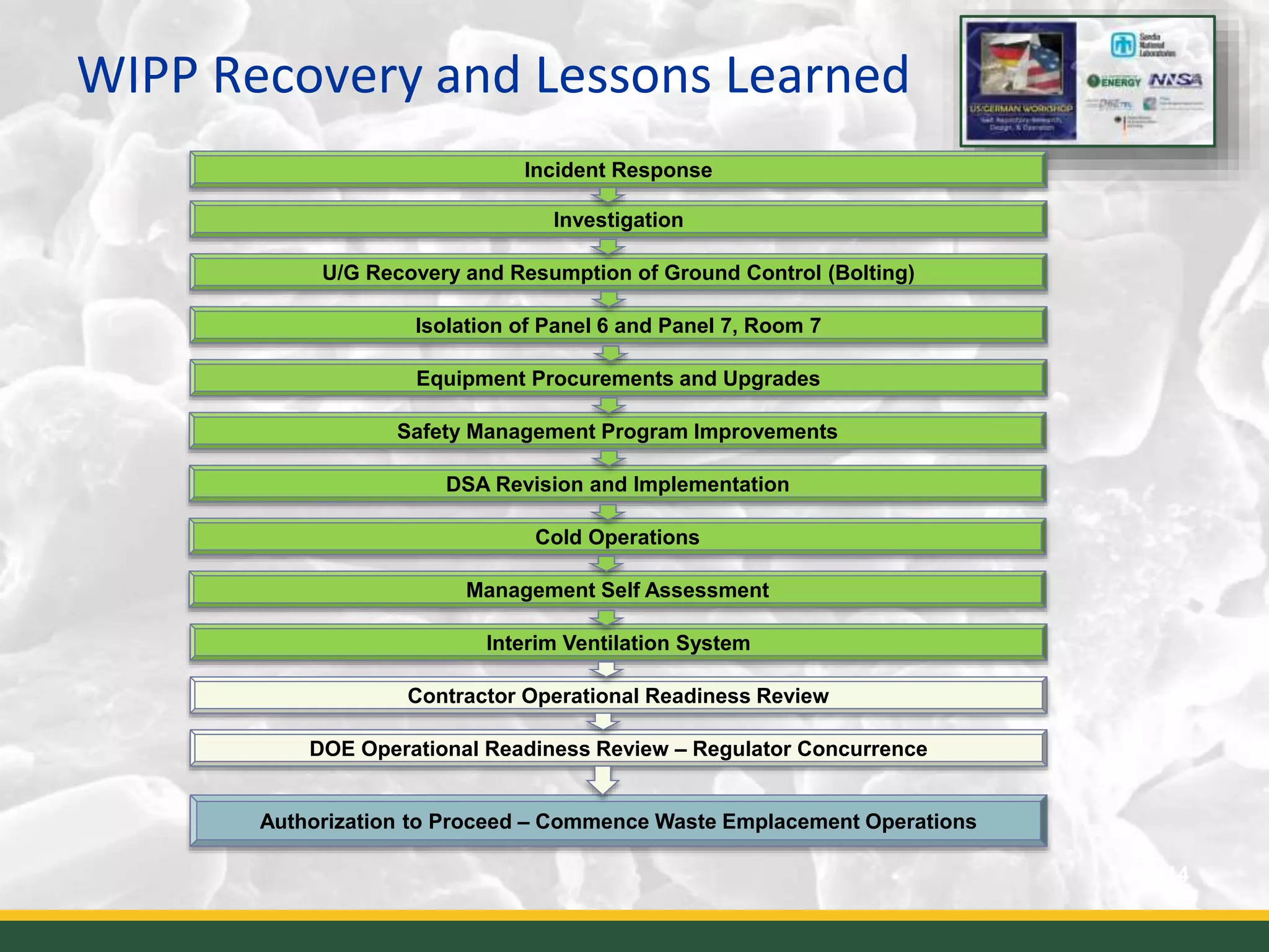 WIPP Recovery and Lessons Learned
14
Incident Response
Investigation
U/G Recovery and Resumption of Ground Control (Bolting)
Isolation of Panel 6 and Panel 7, Room 7
Equipment Procurements and Upgrades
Interim Ventilation System
Authorization to Proceed – Commence Waste Emplacement Operations
DSA Revision and Implementation
Cold Operations
Management Self Assessment
Safety Management Program Improvements
Contractor Operational Readiness Review
DOE Operational Readiness Review – Regulator Concurrence
 