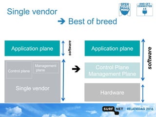 Single vendor
 Best of breed
Single vendor
Hardware
Application plane
Control plane
Management
plane
Control Plane
Management Plane
Application plane
software
software
software
 