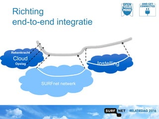 Cloud
Richting
end-to-end integratie
Instelling
Rekenkracht
Opslag
SURFnet netwerk
 