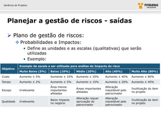 Gerência de Projetos




   Planejar a gestão de riscos - saídas

    Plano de gestão de riscos:
             Probabilidades e Impactos:
                 • Define as unidades e as escalas (qualitativas) que serão
                   utilizadas
                 • Exemplo:
              Exemplo de escala a ser utilizada para análise do Impacto do risco
Objetivo
              Muito Baixo (5%)    Baixo (10%)      Médio (20%)         Alto (40%)         Muito Alto (80%)
Custo         Aumento ≤ 5%        Aumento ≤ 10%    Aumento ≤ 20%       Aumento ≤ 40%      Aumento ≤ 80%
Tempo         Aumento ≤ 2%        Aumento ≤ 5%     Aumento ≤ 10%       Aumento ≤ 20%      Aumento ≤ 40%
                                  Área menos                           Alteração
                                                   Áreas importantes                      Inutilização do item
Escopo        Irrelevante         importantes                          inaceitável pelo
                                                   afetadas                               no projeto
                                  afetadas                             patrocinador
                                                   Alteração requer    Alteração
                                  Baixo impacto                                           Inutilização do item
Qualidade     Irrelevante                          aprovação do        inaceitável pelo
                                  no negócio                                              no projeto
                                                   patrocinador        patrocinador
 