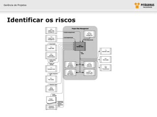 Gerência de Projetos




  Identificar os riscos
 