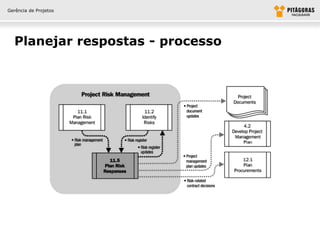 Gerência de Projetos




  Planejar respostas - processo
 
