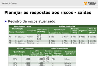 Gerência de Projetos




  Planejar as respostas aos riscos - saídas

   Registro de riscos atualizado:
                Identificar os riscos                                     Análise Qualitativa
              Identificação                                                                Nível de            Nível de
                                              Indicadores            Qualificação
                                  Categoria                                                 Risco Urgência     Urgência
         Nome     Descrição                   (Gatilho)
                                                            Probabilidade     Impacto       (PxI)               (NRxU)
                                              A: I3
         R1       Se causa ...    Técnico     M: I2         3-Alta            2-Médio      3-Alto    2-Média   3-Urgente
                                              B: I1
         R2       Se evento ...   Externo     ...           2-Média           3-Alto       3-Alto    3-Alta    3-Urgente
         R3       Se causa ...    Gerencial   ...           1-Baixa           2-Médio      1-Baixo   2-Baixa   2-Normal


                       Análise Quantitativa                    Plano de Respostas
                                         VME         Respostas aos riscos
               Quantificação                                                    Responsável
                                     (Reserva de Plano de       Plano de         pelo Risco
         Probabilidade      Impacto Contingência)      Ação  Contingência
                                                   A: PA3
               80%             5.000         4.000 M: PA2   PC1                 Fulano
                                                   B: PA1
               60%            10.200         6.120 ...      ...                 Beltrano
               30%             4.500         1.350 ...      ...                 Cricrano
 