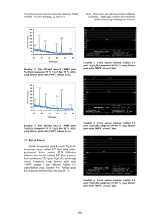 Prosiding Seminar Nasional Sains dan Teknologi Nuklir       Tema : Peran Sains dan Teknologi Nuklir di Bidang
PTNBR – BATAN Bandung, 22 Juni 2011                           Kesehatan, Lingkungan, Industri dan Pendidikan
                                                                    dalam Mendukung Pembangunan Nasional




                                                          Gambar 4. Kurva pancar sebelum iradiasi UV
                                                          pelet MgAl2O4 komposisi (48:52) % yang disinter
Gambar 2. Pola difraksi sinar-X (XRD) pelet               pada suhu 1400oC selama 2 jam.
MgAl2O4 komposisi 50 % MgO dan 50 % Al2O3
yang disinter pada suhu 1400oC selama 2 jam.




                                                          Gambar 5. Kurva pancar sebelum iradiasi UV
Gambar 3. Pola difraksi sinar-X (XRD) pelet               pelet MgAl2O4 komposisi (50:50) % yang disinter
MgAl2O4 komposisi 51 % MgO dan 49 % Al2O3                 pada suhu 1400oC selama 2 jam.
yang disinter pada suhu 1400oC selama 2 jam.


3.2. Kurva Pancar

     Untuk mengetahui pelet keramik MgAl2O4
menyerap energi radiasi UV atau tidak maka,
pembacaan kurva pancar TLD dilakukan
sebelum dan setelah iradiasi UV. Kurva pancar
hasil pembacaan TLD pelet MgAl2O4 dalam tiga
variasi komposisi yang disinter pada suhu
14000C selama 2 jam sebelum iradiasi UV
diperlihatkan pada Gambar 4-6. Terlihat pada
kurva pancar tersebut tidak ada puncak TL.


                                                          Gambar 6. Kurva pancar sebelum iradiasi UV
                                                          pelet MgAl2O4 komposisi (51:49) % yang disinter
                                                          pada suhu 1400oC selama 2 jam.




                                                    302
 