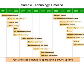 Sample Technology Timeline
1994

1995

1996

1997

1998

1999

2000

2001

Computer on each desktop

2002

2003

2004

2005

2006

Blackberry deployed
QuickBooks Online for Outsource clients

Change from DOS to Windows

Tax prep software to hosted model

IT Director hired

Paper file room scanning

17th floor re-wiring

Internet to laptops – hotspot

Email
Fax integrated with Outlook

Intranet

Internet to the desktop

Computer training center on

Copiers connected to the network

Client portals adopted en ma

Telephone system replaced
Voicemail integrated with Outlook
Paperless audit workpapers
Server room expanded
Paper library size decreased

Fast and stable network approaching 100% uptime

SurePrep

Redundant netwo

 