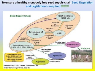 To ensure a healthy monopoly free seed supply chain Seed Regulation
and Legislation is required !!!!!!!!
 