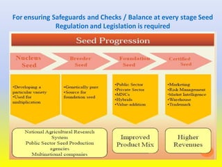 For ensuring Safeguards and Checks / Balance at every stage Seed
Regulation and Legislation is required
 