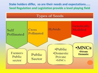 Stake holders differ, so are their needs and expectations……
Seed Regulation and Legislation provide a level playing field
 