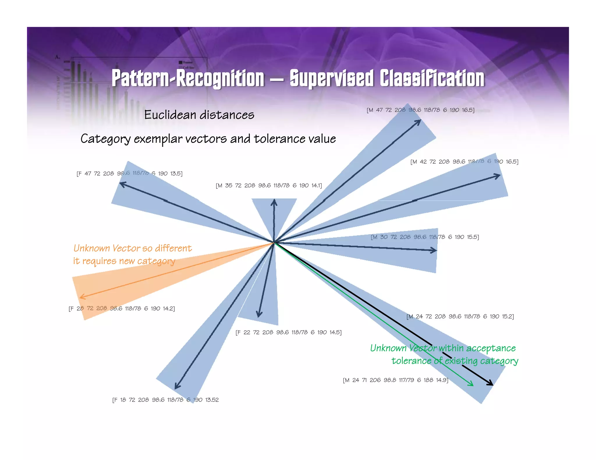 –
                                                                                                     [M 47 72 208 98.6 118/78 6 190 16.5]
                         Euclidean distances
    Category exemplar vectors and tolerance value
        g y      p
                                                                                                                    [M 42 72 208 98.6 118/78 6 190 16.5]
  [F 47 72 208 98.6 118/78 6 190 13.5]
                                                [M 35 72 208 98.6 118/78 6 190 14.1]




                                                                                                      [M 30 72 208 98.6 118/78 6 190 15.5]

 Unknown Vector so different
 it requires new category
        i          t



[F 28 72 208 98.6 118/78 6 190 14.2]
                                                                                                                  [M 24 72 208 98.6 118/78 6 190 15.2]
                                                                                                                               98 6              15 2]

                                                      [F 22 72 208 98.6 118/78 6 190 14.5]

                                                                                                      Unknown Vector within acceptance
                                                                                                          tolerance of existing category
                                                                                             [M 24 71 206 98.8 117/79 6 188 14.9]


              [F 18 72 208 98.6 118/78 6 190 13.52
 