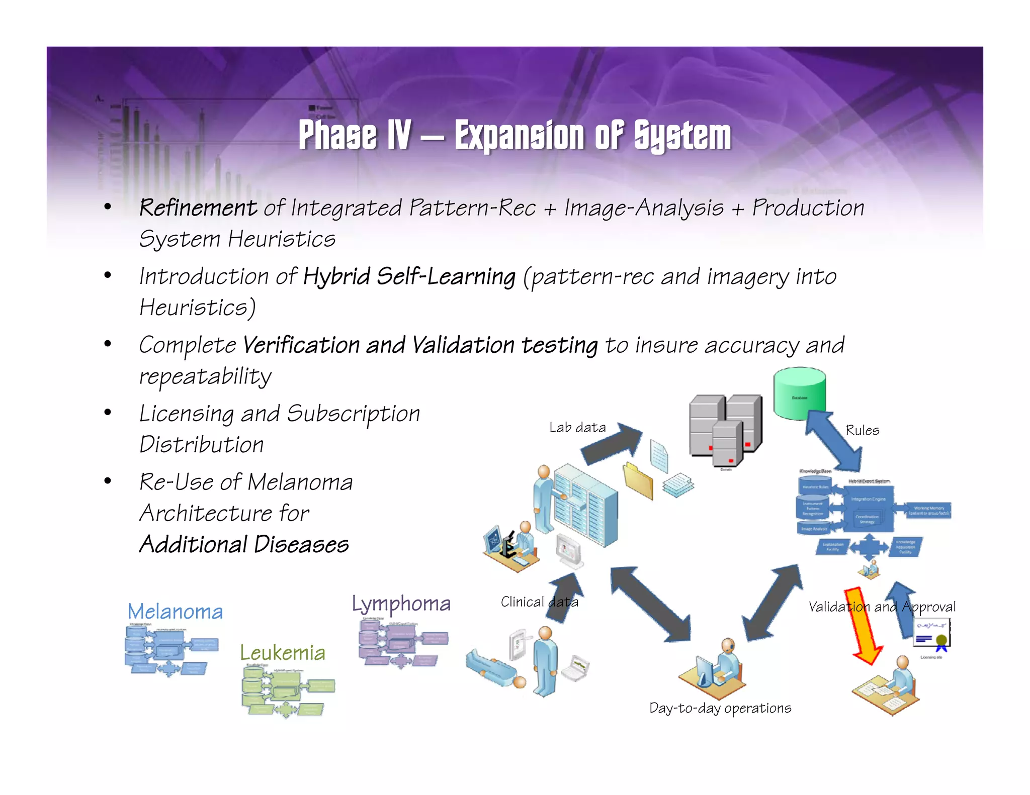 –
•   Refinement of Integrated Pattern-Rec + Image-Analysis + Production
      y
    System Heuristics
•   Introduction of Hybrid Self-Learning (pattern-rec and imagery into
    Heuristics)
•   Complete Verification and Validation testing to insure accuracy and
    repeatability
•   Licensing and Subscription             Lab data                     Rules
    Distribution
•   Re-Use of Melanoma
    Architecture for
    Additional Diseases

    Melanoma              Lymphoma     Clinical data                           Validation and Approval


               Leukemia
               L k i

                                                       Day-to-day operations
 