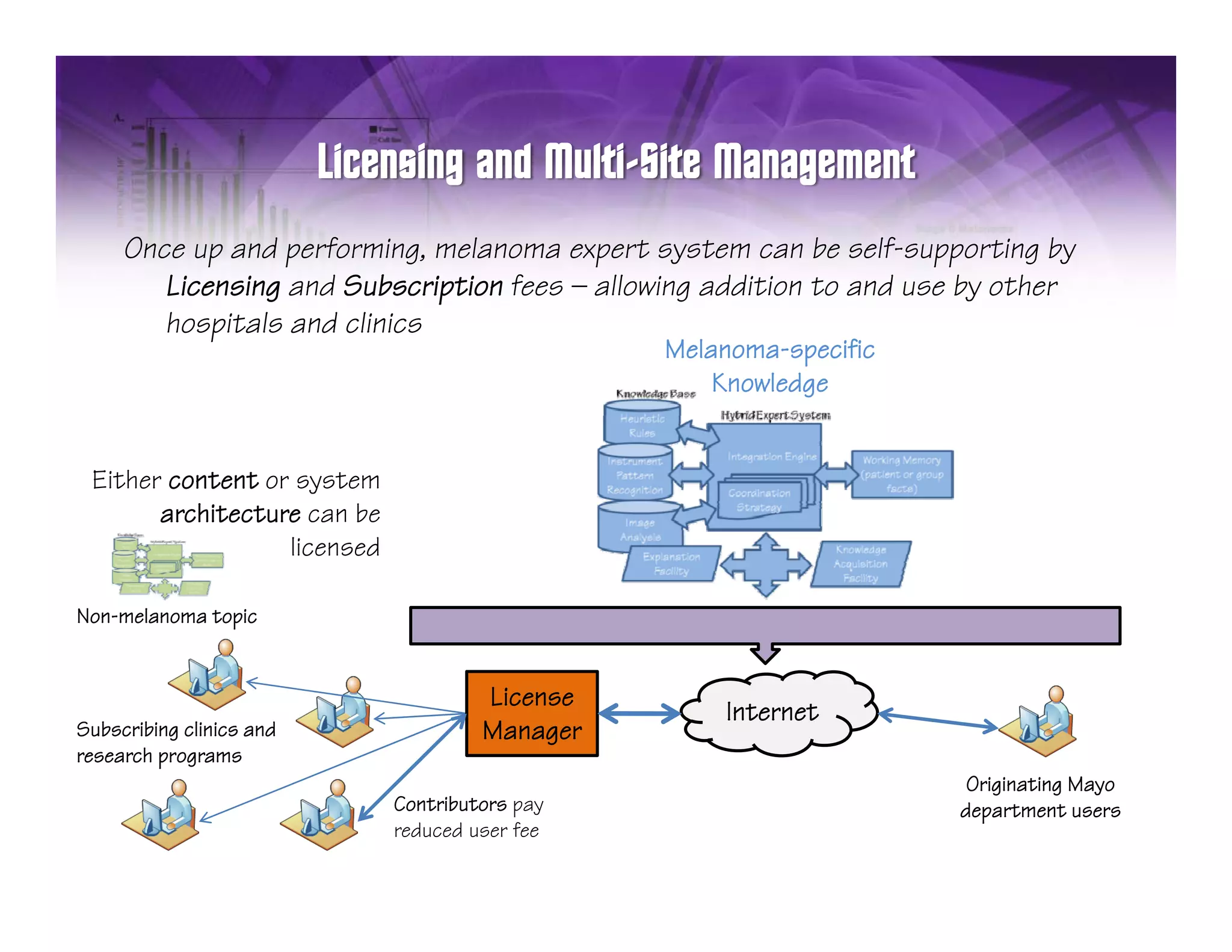 Once up and performing, melanoma expert system can be self-supporting by
        Licensing and Subscription fees — allowing addition to and use by other
                g             p                  g                      y
        hospitals and clinics
                                                Melanoma-specific
                                                    Knowledge


 Either content or system
       architecture can be
                  licensed

Non-melanoma topic


                                      License
                                                    Internet
Subscribing clinics and               Manager
research programs
                                                                       Originating Mayo
                             Contributors pay                         department users
                             reduced user fee
 