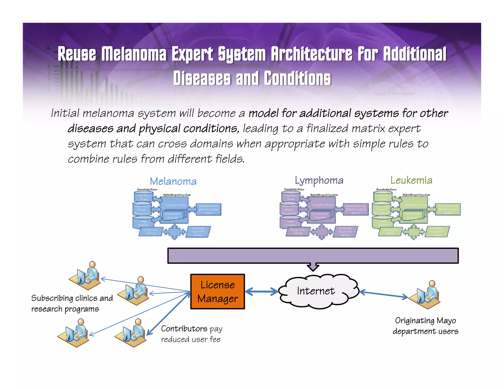 Initial melanoma system will become a model for additional systems for other
         diseases and physical conditions, leading to a finalized matrix expert
         system that can cross domains when appropriate with simple rules to
         combine rules from different fields.
                          Melanoma                 Lymphoma           Leukemia




                                     License
                                                    Internet
Subscribing clinics and              Manager
research programs
                                                                       Originating Mayo
                           Contributors pay                           department users
                           reduced user fee
 