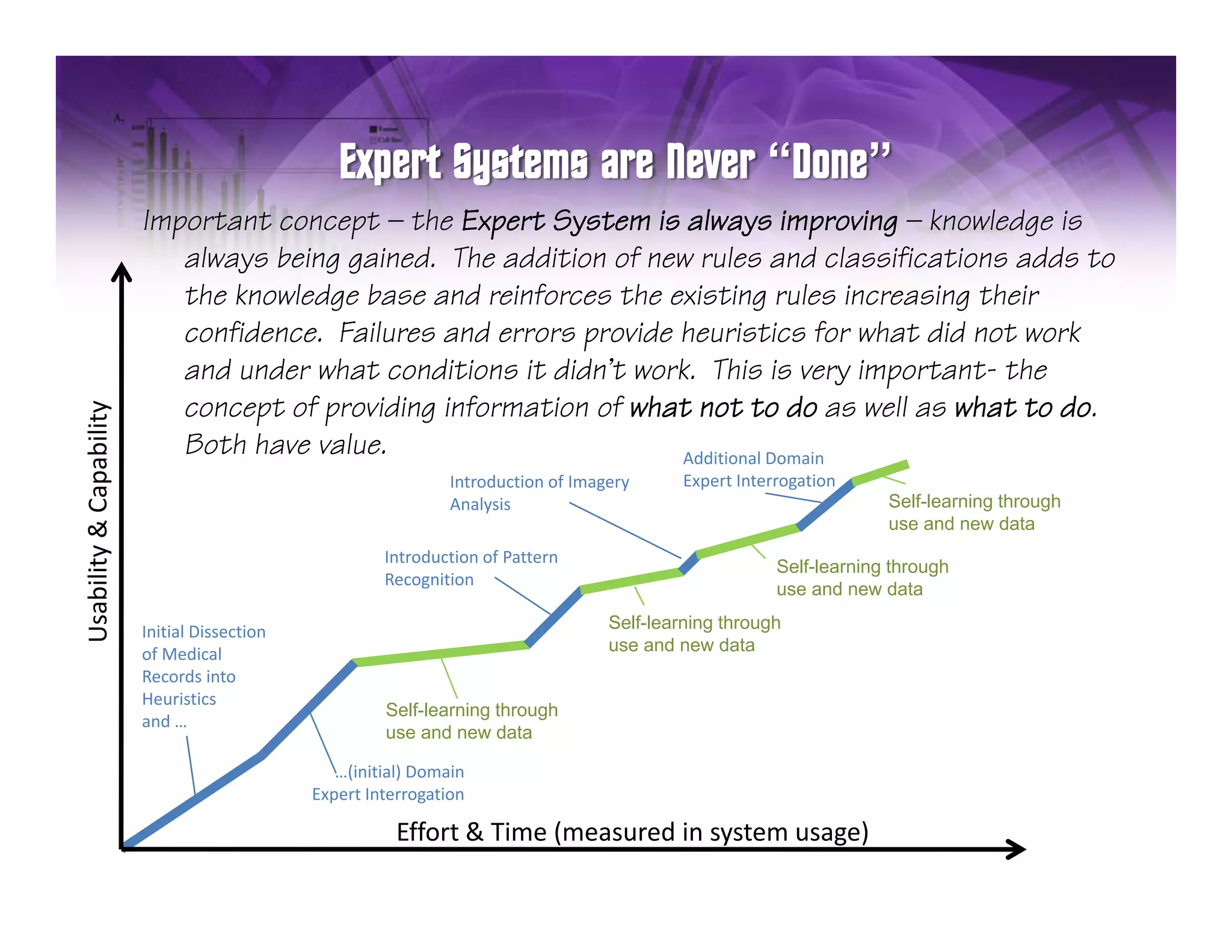 “            ”
                         Important concept — the Expert System is always improving — knowledge is
                            always being gained. The addition of new rules and classifications adds to
                            the knowledge base and reinforces the existing rules increasing their
                            confidence. Failures and errors provide heuristics for what did not work
                            and under what conditions it didn’t work. This is very important- the
                            concept of providing information of what not to do as well as what to do.
                    ty
          & Capabilit




                            Both have value.                        Additional Domain 
                                                                 Introduction of Imagery      Expert Interrogation
                                                                 Analysis                                              Self-learning through
                                                                                                                       use and new data
Usability &




                                                        Introduction of Pattern 
                                                                                                          Self-learning through
                                                        Recognition
                                                                                                          use and new data

                         Initial Dissection                                          Self-learning through
                         of Medical 
                         of Medical                                                  use and new data
                         Records into 
                         Heuristics
                                                        Self-learning through
                         and …
                                                        use and new data

                                                  …(initial) Domain 
                                                  …(initial) Domain
                                               Expert Interrogation

                                                          Effort & Time (measured in system usage)
 