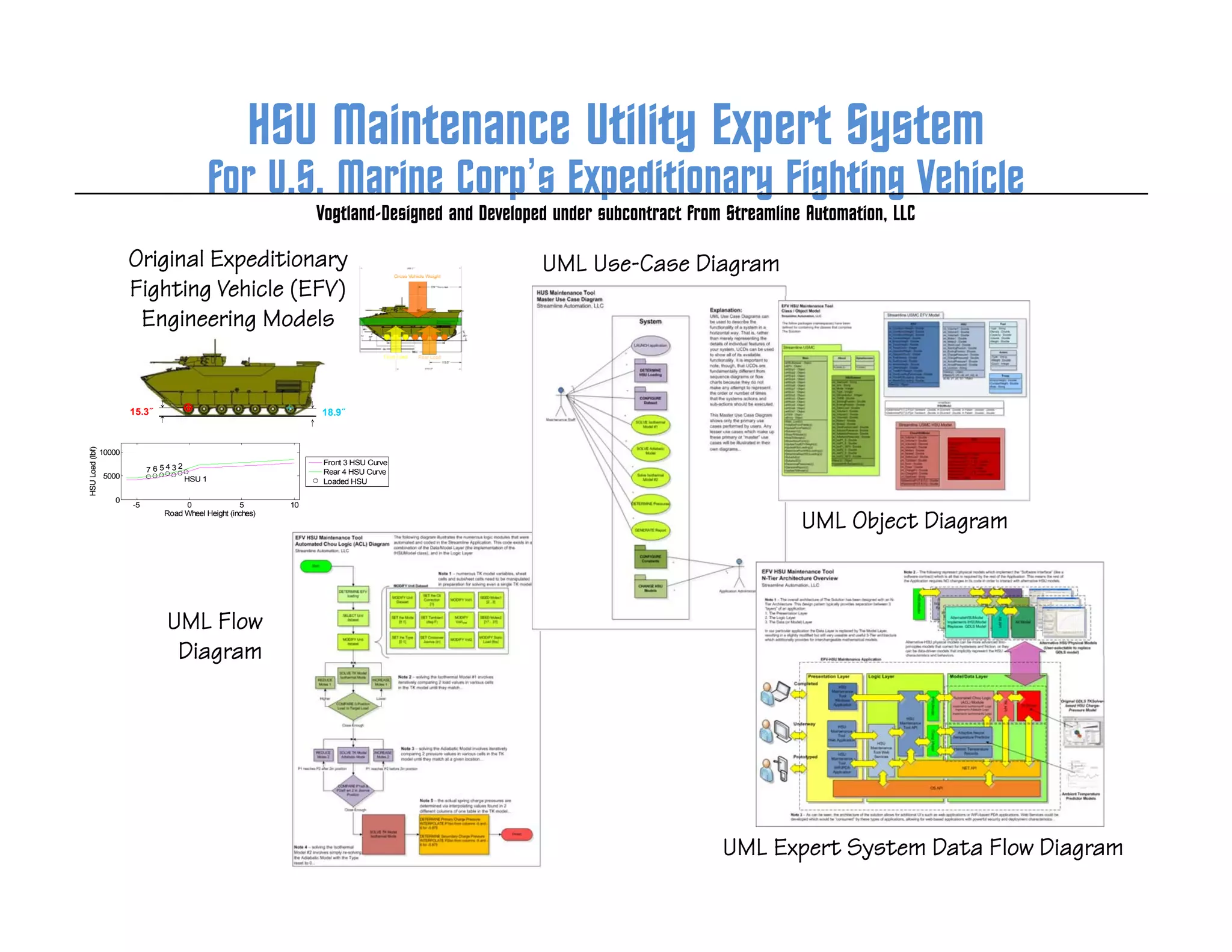 ’
                         Original Expeditionary                                            UML Use-Case Diagram
                         Fighting Vehicle (EFV)
                          Engineering Models


                         15.3˝                                     18.9˝
                                                                    89
HSU Load (lbf)




                 10000
                                                                   Front 3 HSU Curve
                              7 65432                              Rear 4 HSU Curve
                 5000                   HSU 1                      Loaded HSU

                    0
                         -5           0               5       10
                                 Road Wheel Height (inches)
                                                                                                                  UML Object Diagram



                                  UML Flow
                                   Diagram




                                                                                                          UML Expert System Data Flow Diagram
 