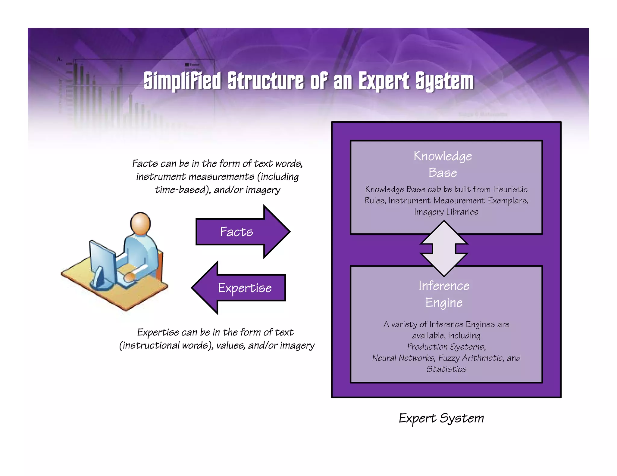 Facts can be in the form of text words,
                                                            Knowledge
    instrument measurements (including                        Base
        time-based), and/or imagery             Knowledge Base cab be built from Heuristic
                                                Rules, Instrument Measurement Exemplars,
                                                             Imagery Libraries

                       Facts



                      Expertise                              Inference
                                                               Engine
                                                   A variety of Inference Engines are
                                                            y                 g
    Expertise can be in the form of text                   available, including
(instructional words), values, and/or imagery             Production Systems,
                                                 Neural Networks, Fuzzy Arithmetic, and
                                                               Statistics




                                                        Expert System
 