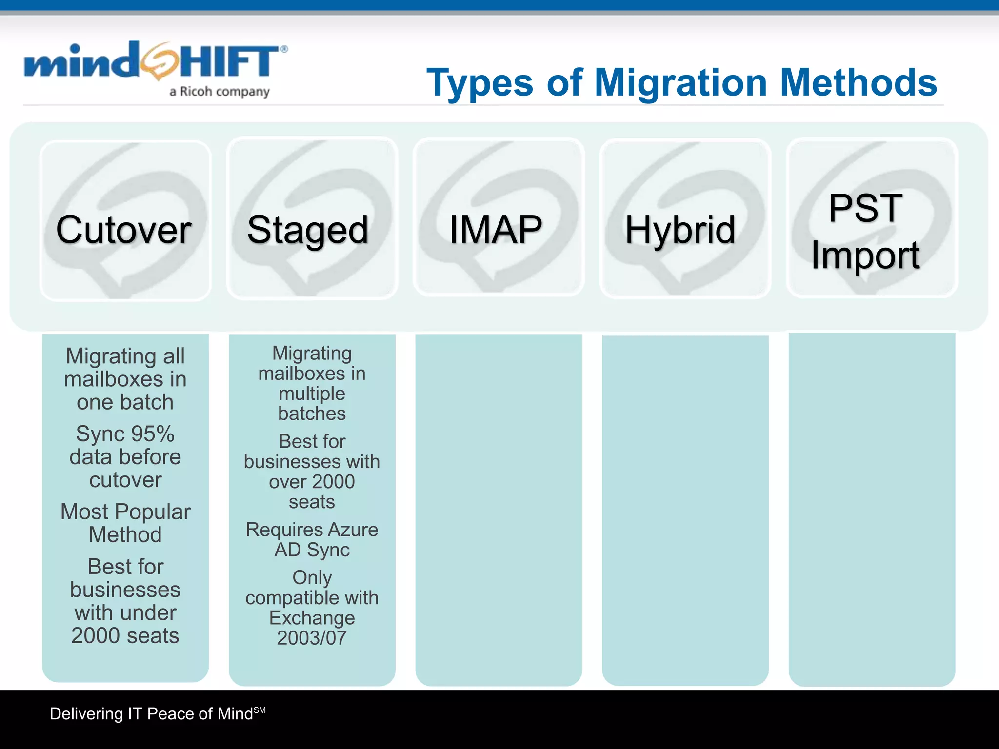 Delivering IT Peace of MindSM
Types of Migration Methods
Migrating all
mailboxes in
one batch
Sync 95%
data before
cutover
Most Popular
Method
Best for
businesses
with under
2000 seats
Migrating
mailboxes in
multiple
batches
Best for
businesses with
over 2000
seats
Requires Azure
AD Sync
Only
compatible with
Exchange
2003/07
Cutover Staged
PST
Import
HybridIMAP
 