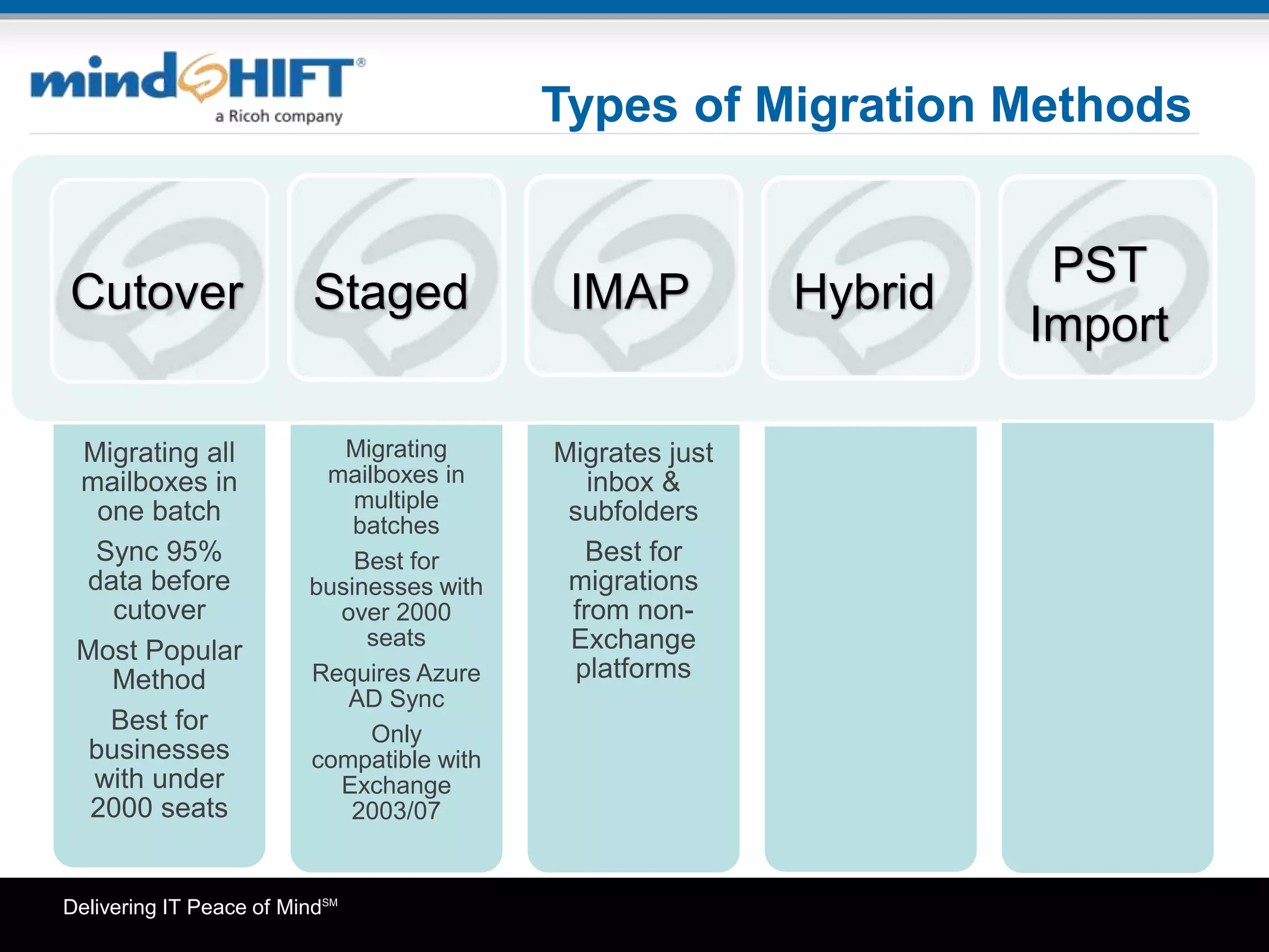 Delivering IT Peace of MindSM
Types of Migration Methods
Migrating all
mailboxes in
one batch
Sync 95%
data before
cutover
Most Popular
Method
Best for
businesses
with under
2000 seats
Migrating
mailboxes in
multiple
batches
Best for
businesses with
over 2000
seats
Requires Azure
AD Sync
Only
compatible with
Exchange
2003/07
Migrates just
inbox &
subfolders
Best for
migrations
from non-
Exchange
platforms
Cutover Staged
PST
Import
HybridIMAP
 