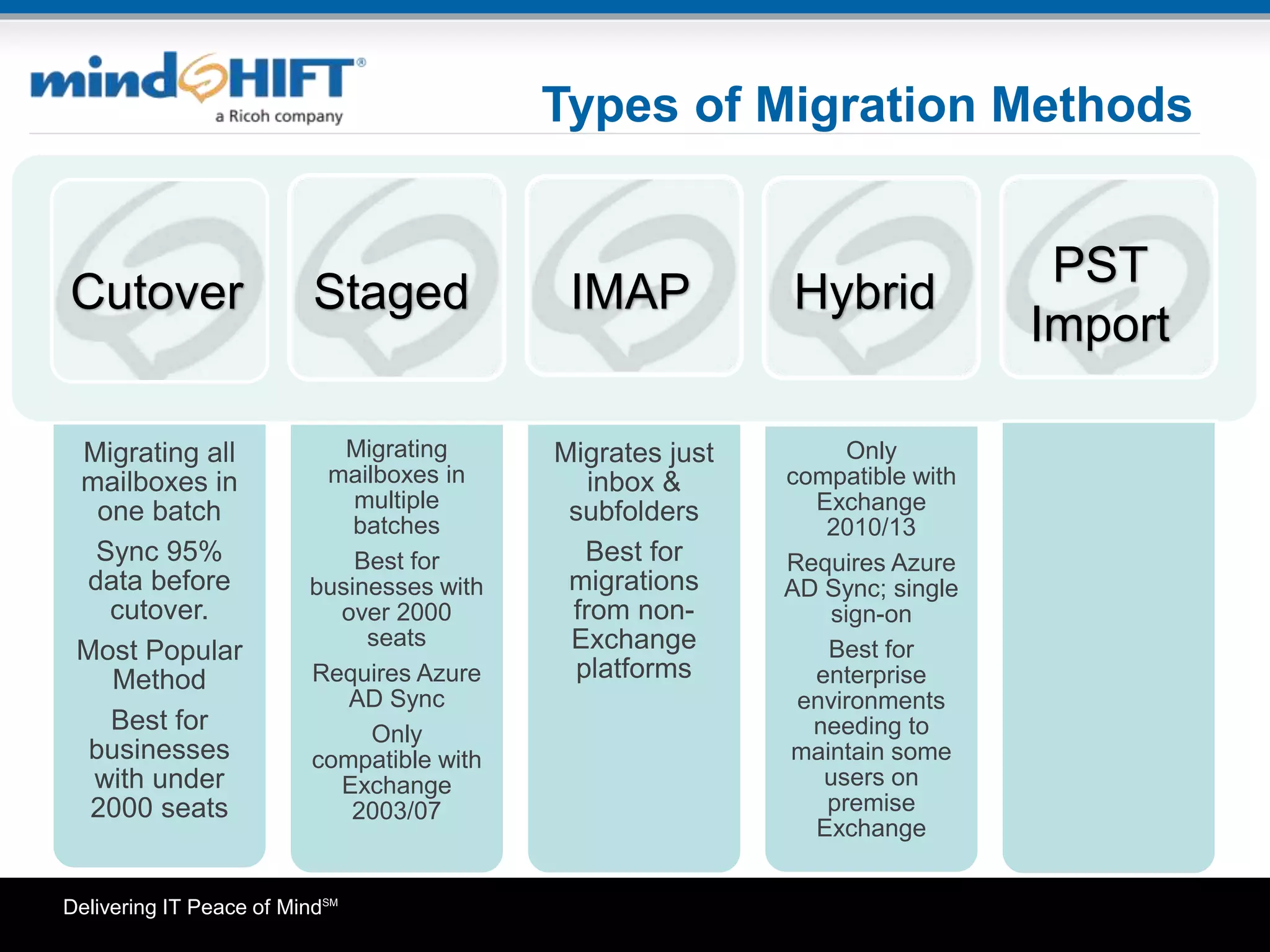 Delivering IT Peace of MindSM
Types of Migration Methods
Migrating all
mailboxes in
one batch
Sync 95%
data before
cutover.
Most Popular
Method
Best for
businesses
with under
2000 seats
Migrating
mailboxes in
multiple
batches
Best for
businesses with
over 2000
seats
Requires Azure
AD Sync
Only
compatible with
Exchange
2003/07
Migrates just
inbox &
subfolders
Best for
migrations
from non-
Exchange
platforms
Only
compatible with
Exchange
2010/13
Requires Azure
AD Sync; single
sign-on
Best for
enterprise
environments
needing to
maintain some
users on
premise
Exchange
Cutover Staged
PST
Import
HybridIMAP
 