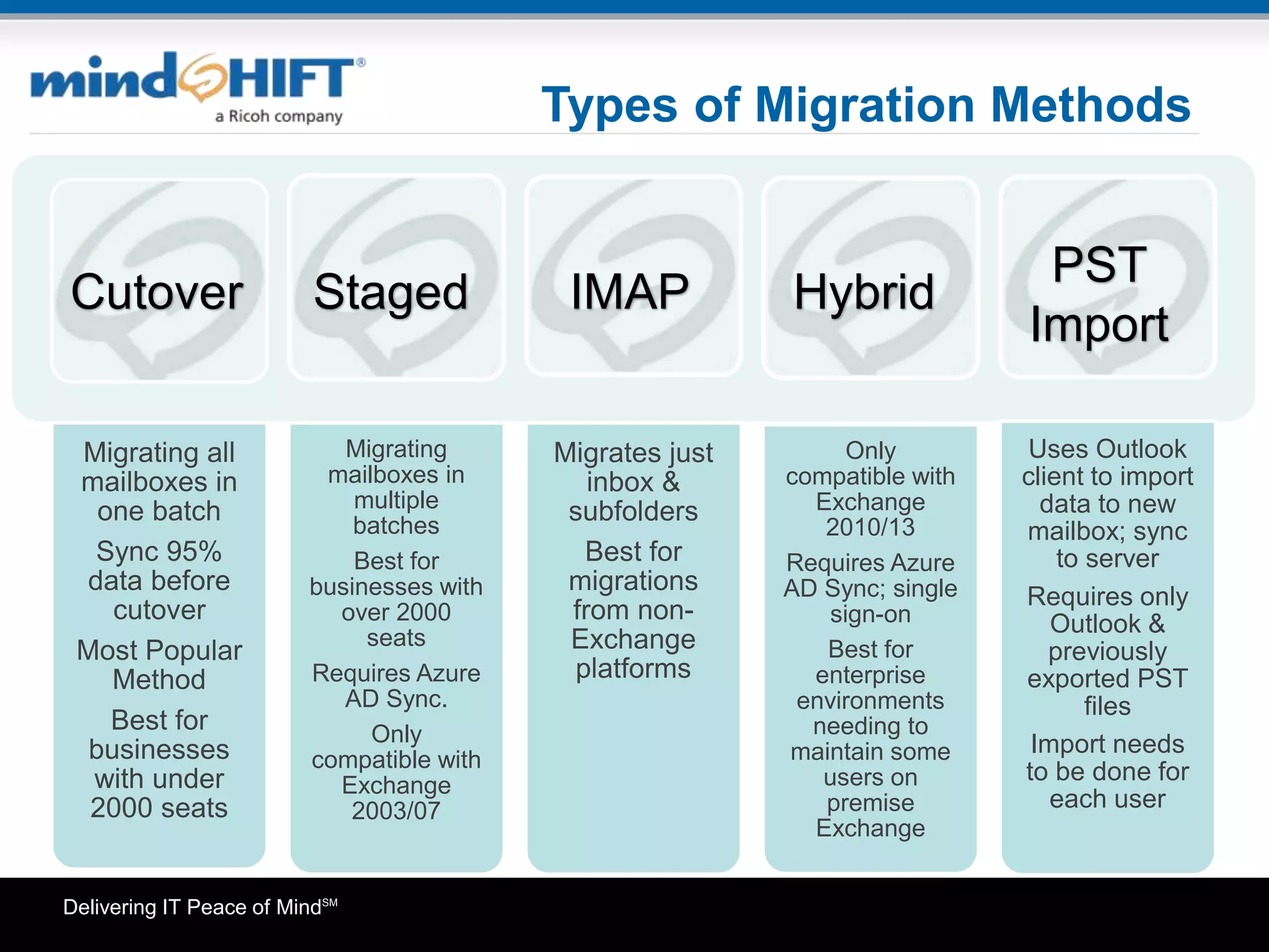 Delivering IT Peace of MindSM
Types of Migration Methods
Migrating all
mailboxes in
one batch
Sync 95%
data before
cutover
Most Popular
Method
Best for
businesses
with under
2000 seats
Migrating
mailboxes in
multiple
batches
Best for
businesses with
over 2000
seats
Requires Azure
AD Sync.
Only
compatible with
Exchange
2003/07
Migrates just
inbox &
subfolders
Best for
migrations
from non-
Exchange
platforms
Only
compatible with
Exchange
2010/13
Requires Azure
AD Sync; single
sign-on
Best for
enterprise
environments
needing to
maintain some
users on
premise
Exchange
Uses Outlook
client to import
data to new
mailbox; sync
to server
Requires only
Outlook &
previously
exported PST
files
Import needs
to be done for
each user
Cutover Staged
PST
Import
HybridIMAP
 