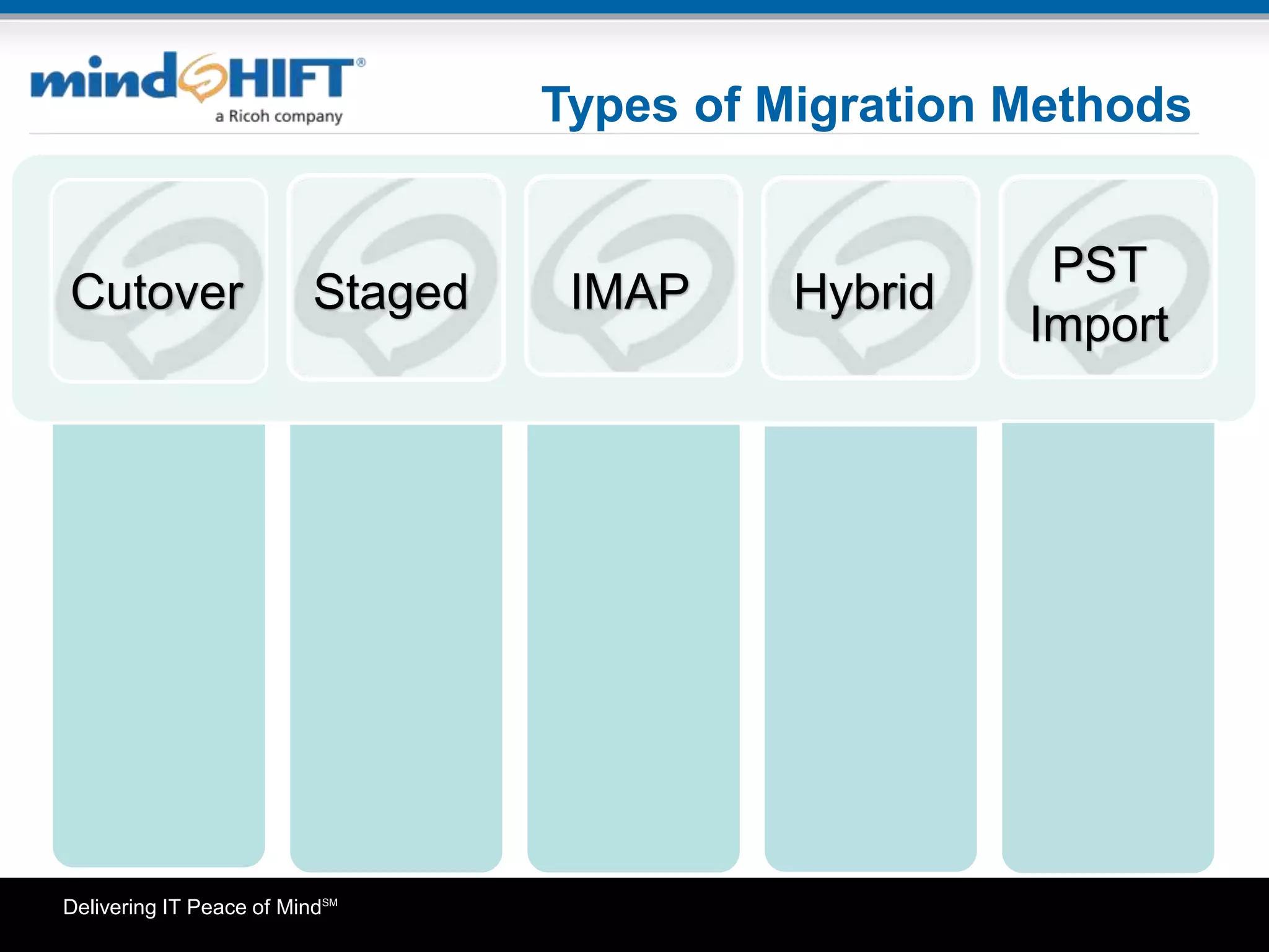 Delivering IT Peace of MindSM
Types of Migration Methods
Cutover Staged
PST
Import
HybridIMAP
 